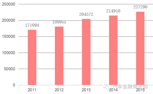 Autonation 二手车年销售量