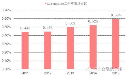 Autonation 销售车辆占比