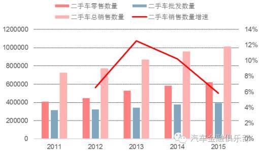Carmax 二手车销售规模增长