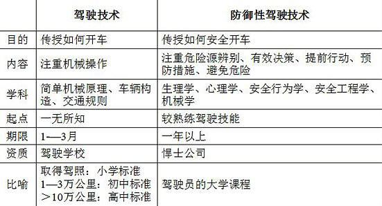 “防御性驾驶技术”与“驾驶技术”的本质区别