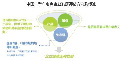 二手车信息 中国二手车电商企业发展评估方向及标准