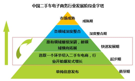 二手车信息 中国二手车电子商务行业发展阶段金字塔