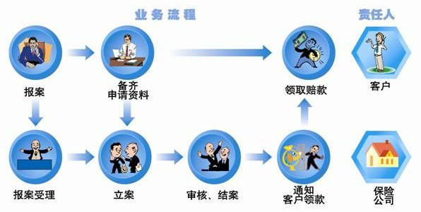 二手车保险理赔流程