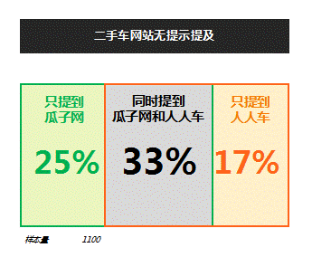 二手车网站无提示提及