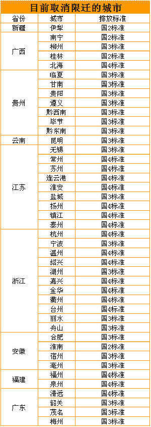 二手车限迁取消的城市