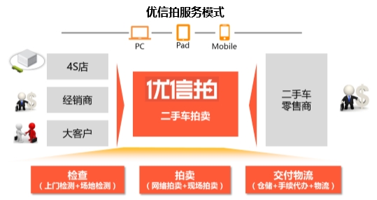 二手车信息 优信拍服务模式