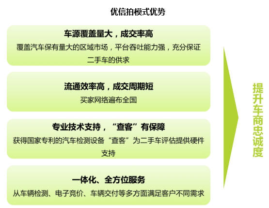 二手车信息 优信拍模式优势