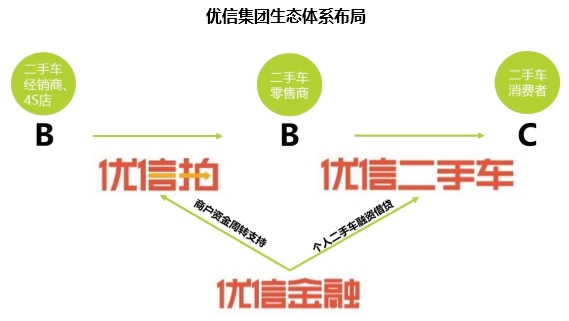 二手车信息 优信集团生态体系布局