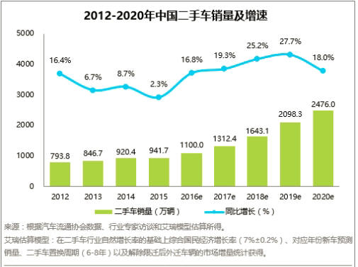 二手车资讯 图2012-2020年中国二手车销量及增速