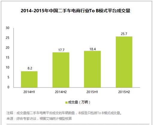 二手车信息 2014-2015年中国二手车电商行业To B模式平台成交量