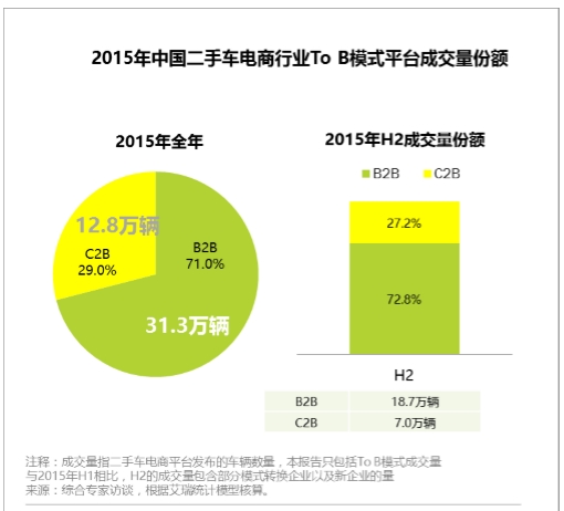二手车信息 2015年中国二手车电商行业To B 模式平台成交量份额