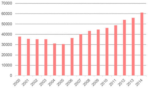 我国历年二手车平均价格