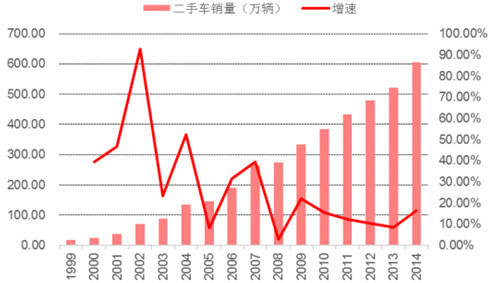 我国历年二手车销量