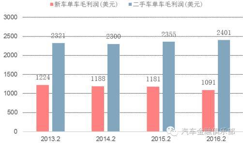 新车与二手车的单车利润