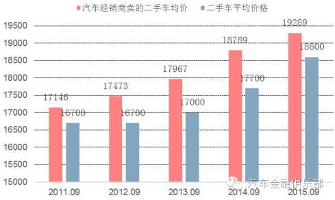 经销商二手车均价与市场均价对比