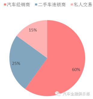 美国二手车市场渠道占比