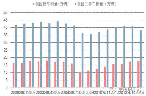 美国新车与二手车的销售量