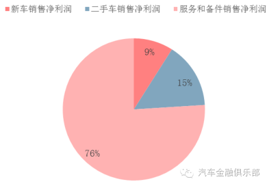 美国汽车经销商净利润占比