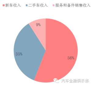 美国汽车经销商收入占比