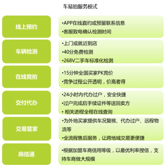 二手车信息 车易拍服务模式