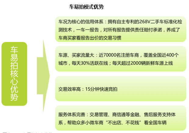 二手车信息 车易拍核心优势