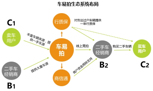 二手车信息 车易拍生态系统布局