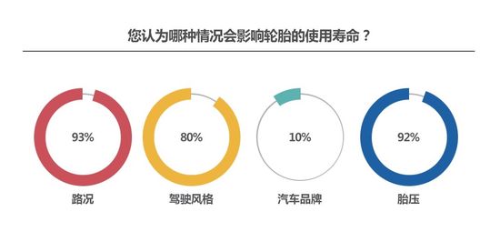 二手车常识 轮胎更换知识调查