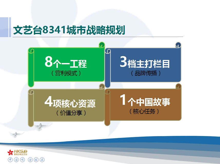 香港文艺台8341城市战略规划