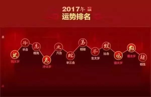 2017年各生肖运势排名
