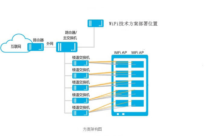 广告wifi方案架构图