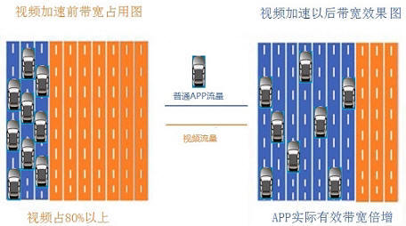 视频加速标示图