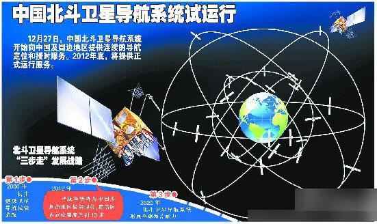 中国北斗卫星导航系统试运行