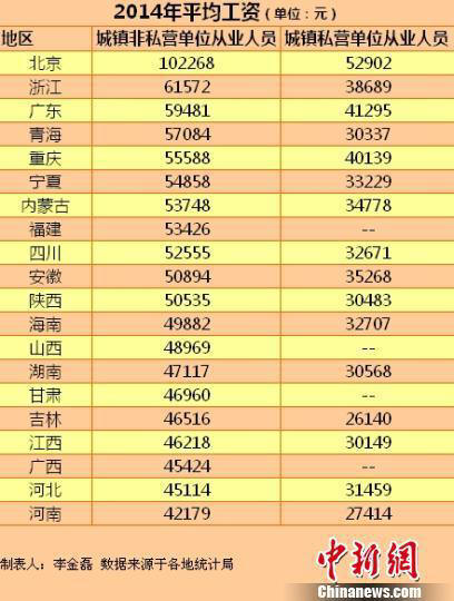 20省份2014年平均工资