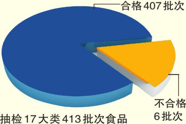 不合格食品信息