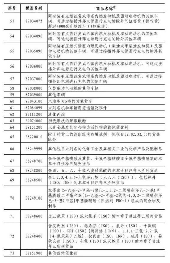 中美贸易战 中国对美加征关税商品清单