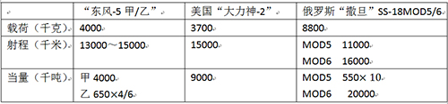 东方-5甲导弹与其它国家弹道导弹参数比较