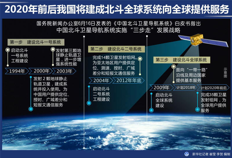 中国北斗卫星导航系统发展规划