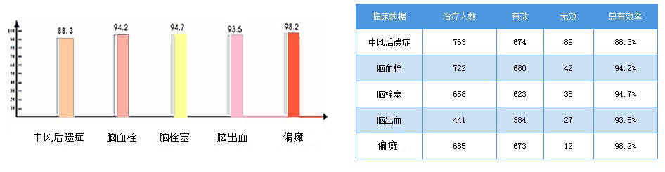 最有效治疗脑血栓、脑梗塞、脑梗死、中风的新药 偏瘫复原丸临床验证数据